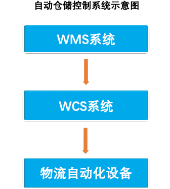 ag真人旗舰厅自动仓储控制系统示意图.png